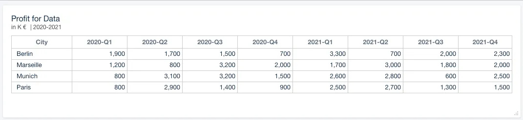 The resulting table with merged Country cells