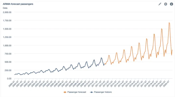 Line chart showing ARIMA-forecasted passenger numbers continuing the historical trend from 2000 to 2020