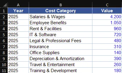Excel worksheet with Year, Cost Category, and Value columns after restructuring for upload