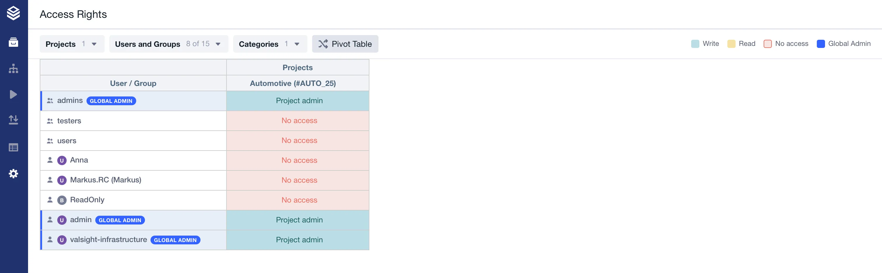 The Access Rights matrix: a filter bar with Projects, Users and Groups, and Categories, a Pivot Table button and a color legend, above a table of users and groups against a project column showing each holder's access, with Global Admin badges