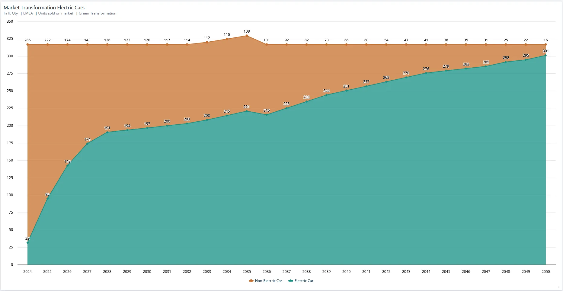 Area chart showing electric and non-electric car sales as two filled areas stacked to the market total