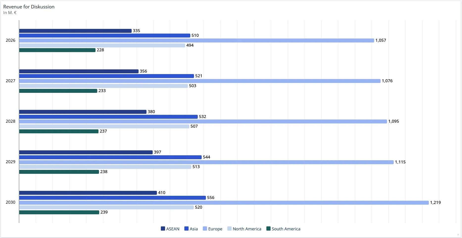 Bar chart showing the same revenue per region as horizontal bars grouped by year