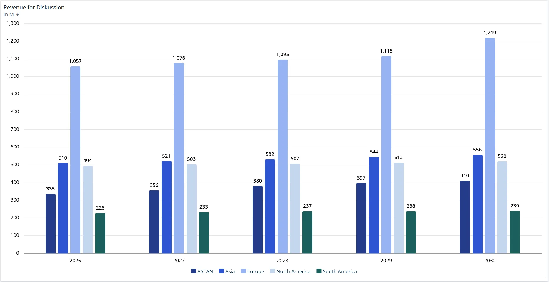 Column chart comparing revenue per region, with the regions side by side for each year