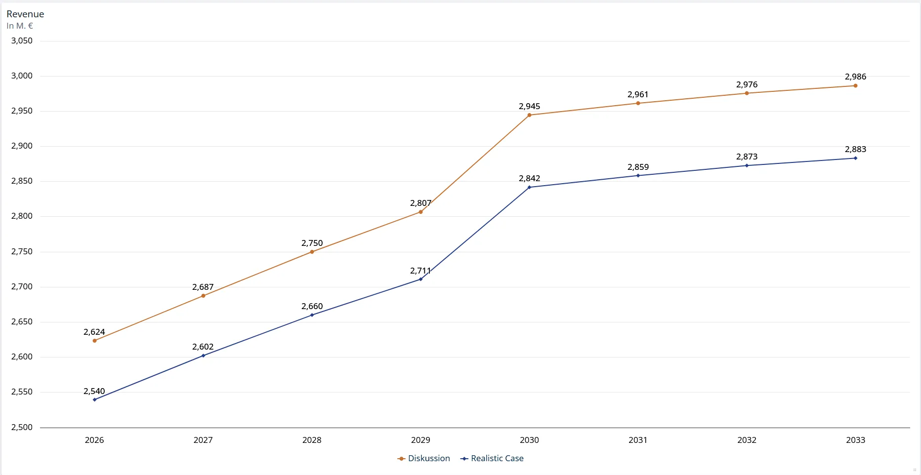 Line chart comparing revenue across two scenarios from 2026 to 2033