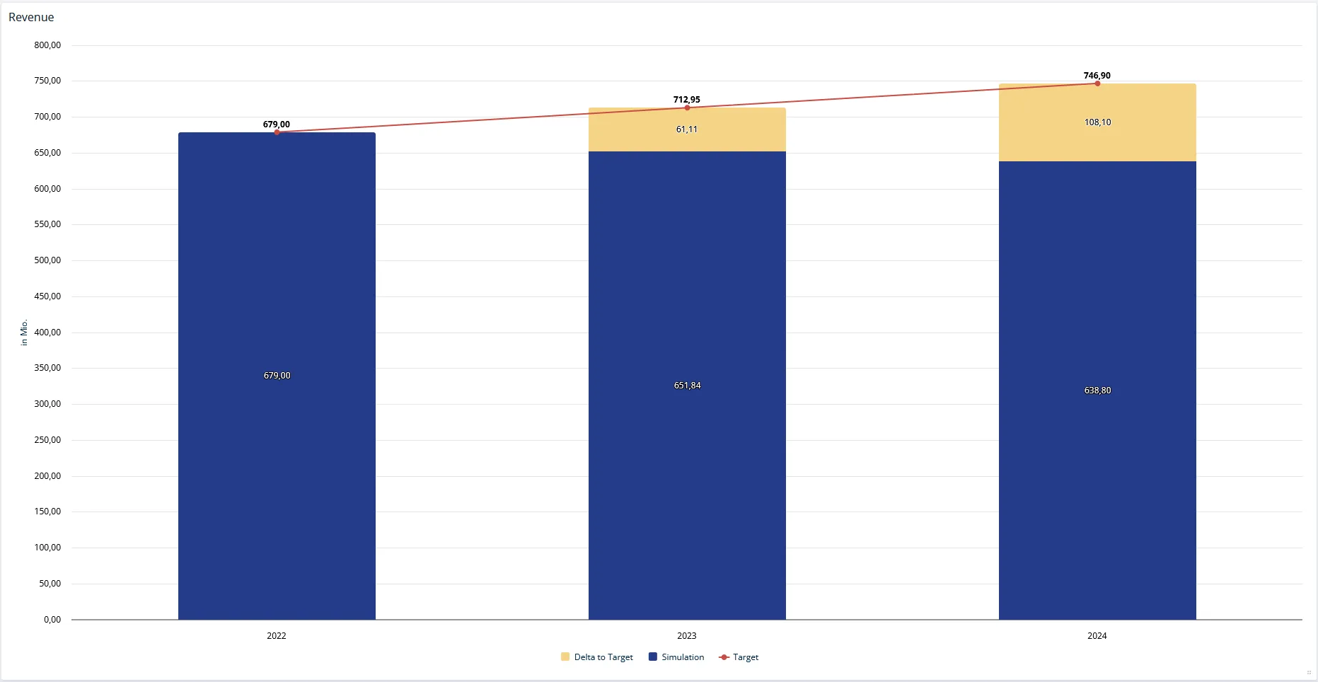 Revenue mixed chart: simulation and delta to target stacked as bars per year, with the target drawn across them as a red line