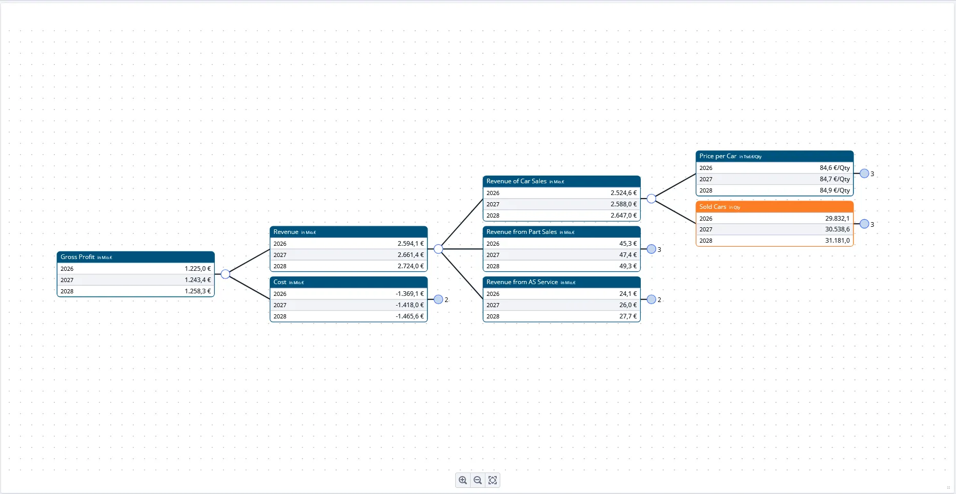 A model tree with gross profit broken down into revenue and cost nodes, each node listing values per year