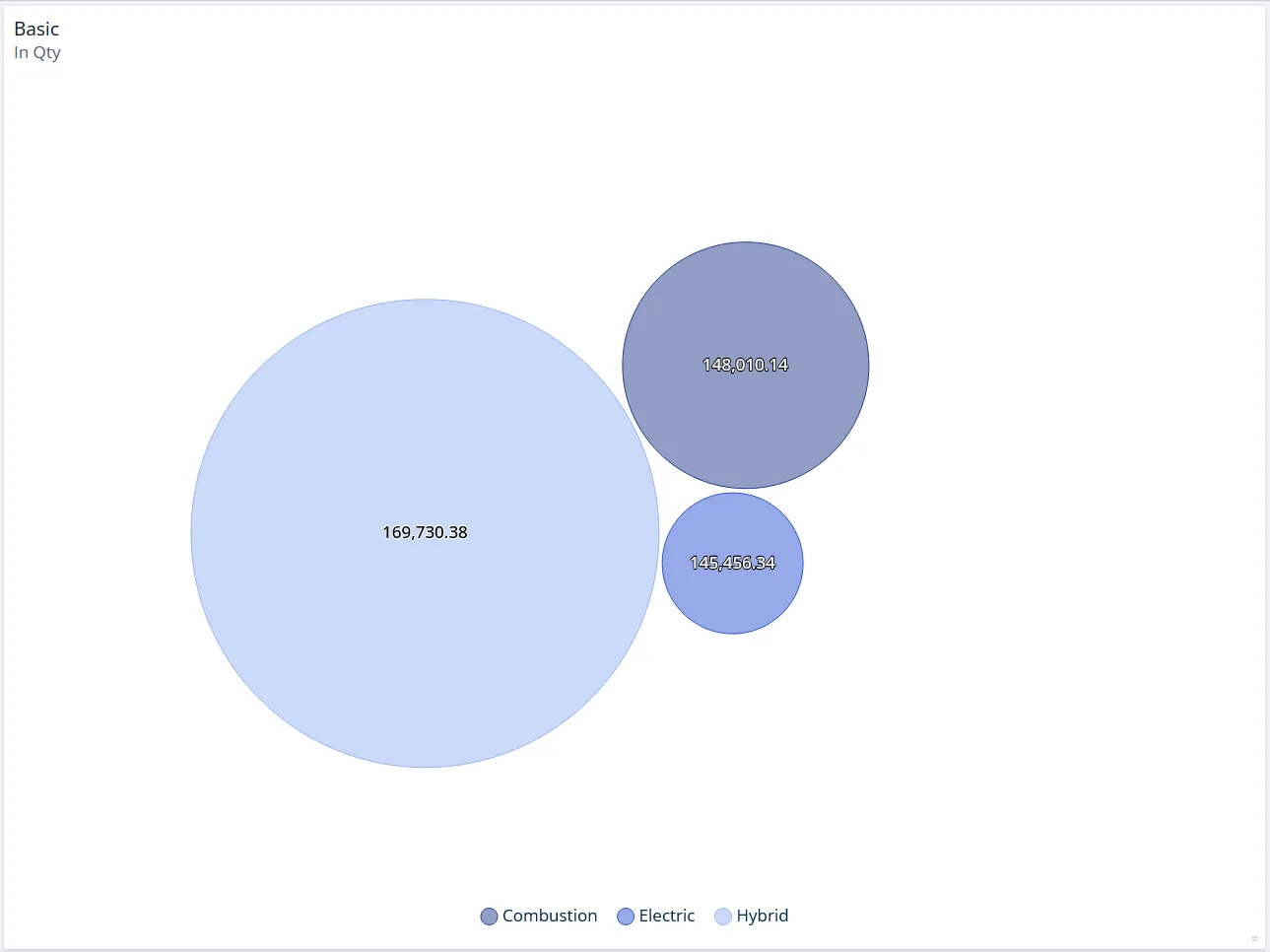 Packed bubble chart comparing sold quantities per engine type as three differently sized bubbles