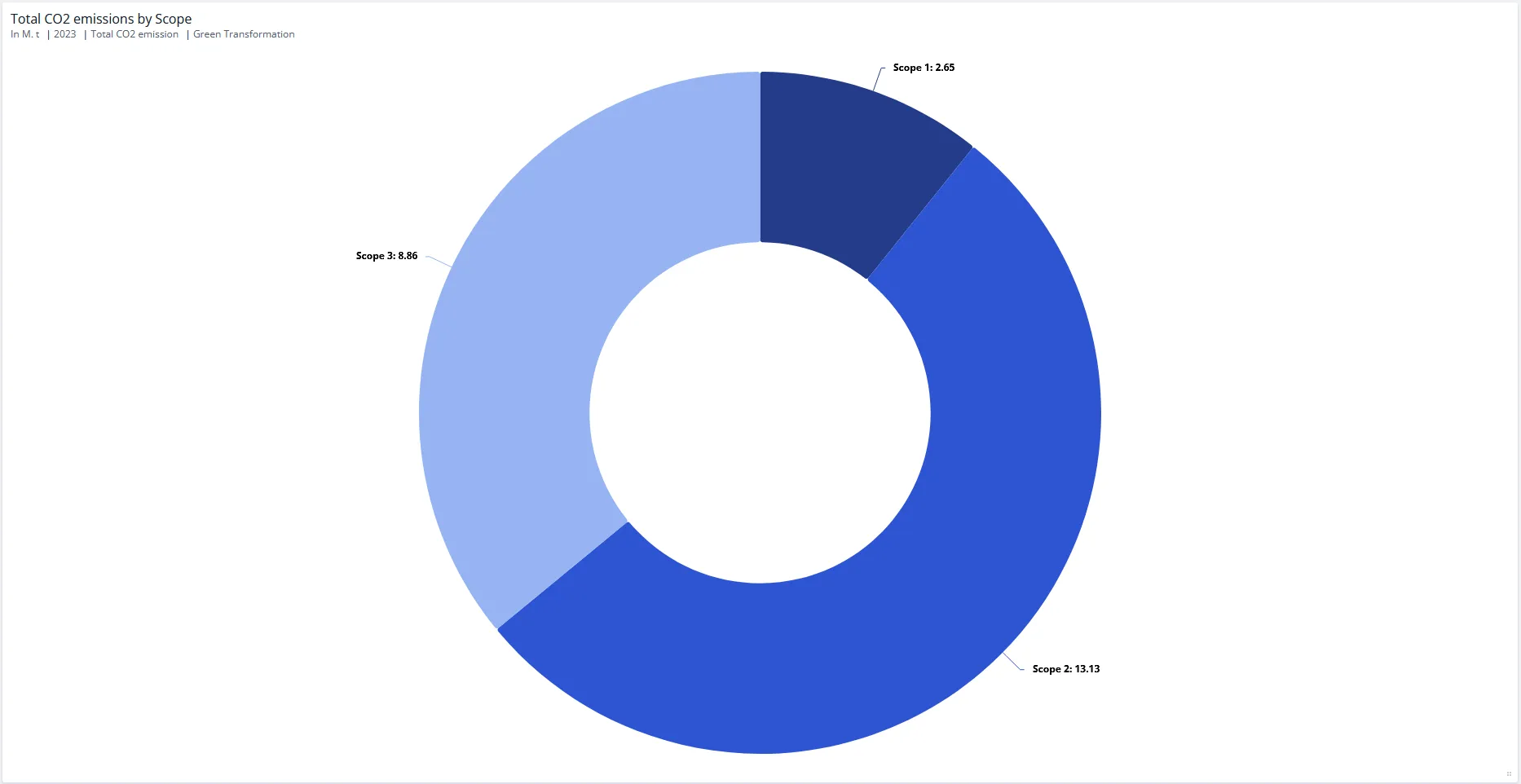 Pie chart showing CO2 emissions split across three scopes as segments of a ring