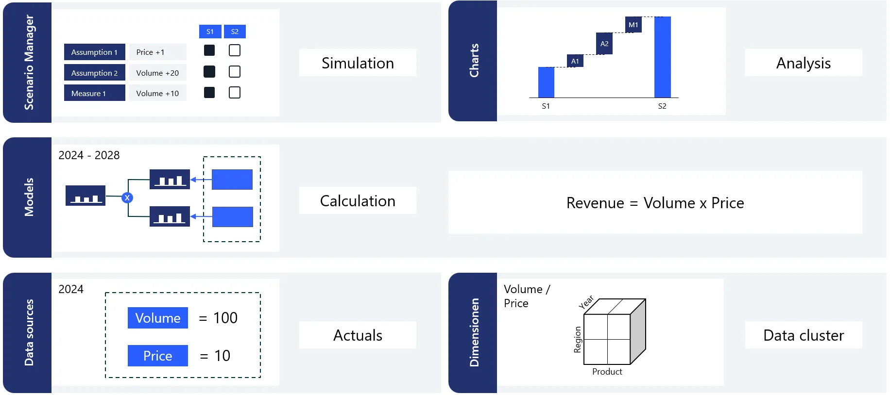 Overview diagram of a Valsight project's structure: Scenario Manager, Charts, Models, Dimensions, and Data sources