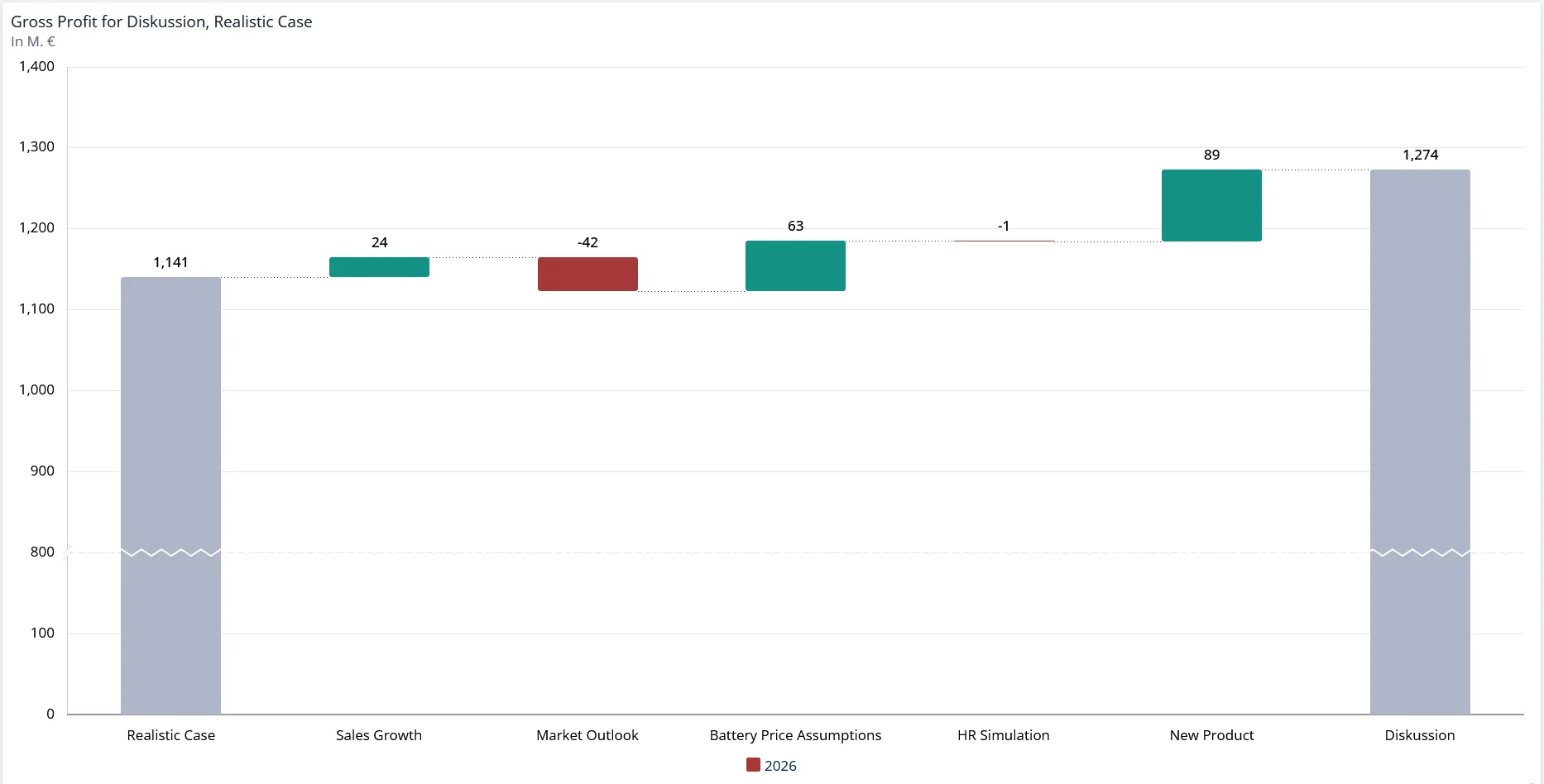 Scenario bridge stepping from one scenario's gross profit to another through the effect of each assumption