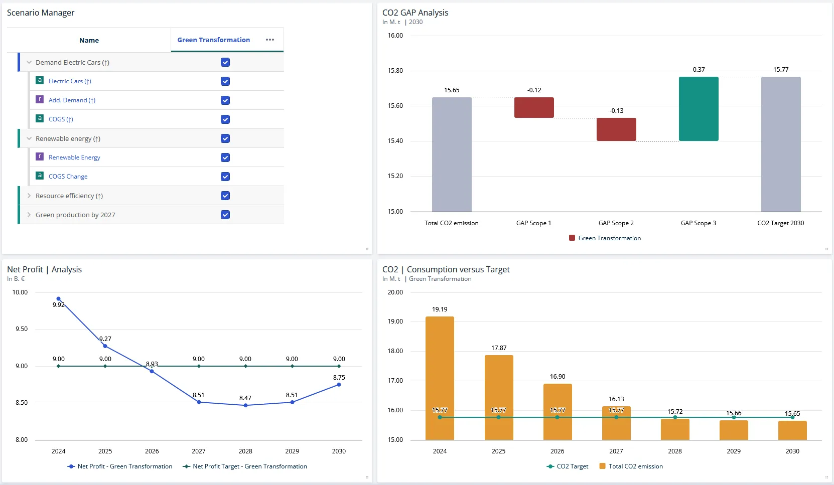 A worksheet with the Scenario Manager as a tile in the top left, next to three charts