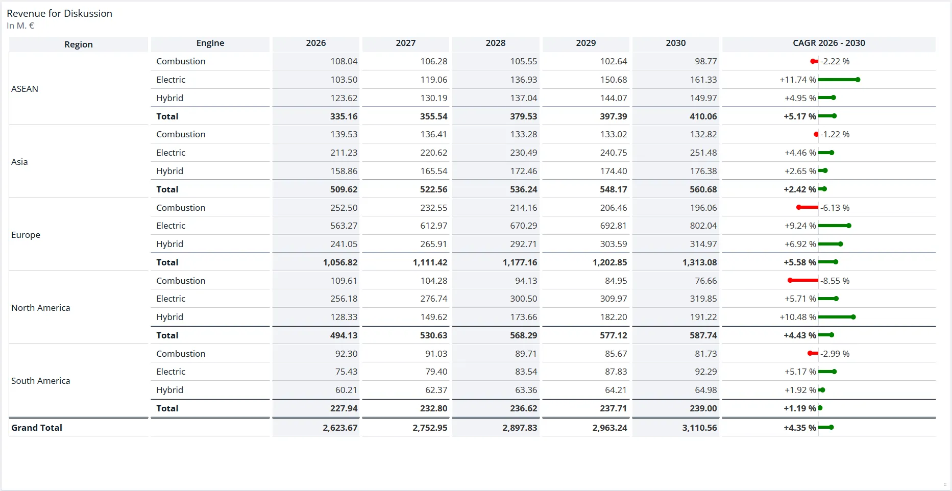 Table showing revenue by region and engine type, with a subtotal per region and a grand total