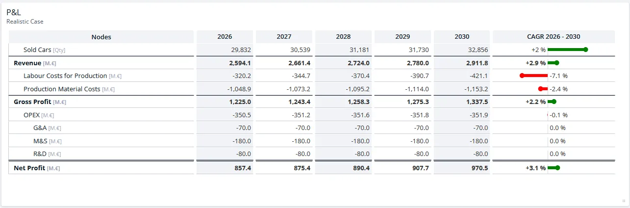 Table showing a profit and loss statement per year with a CAGR column on the right
