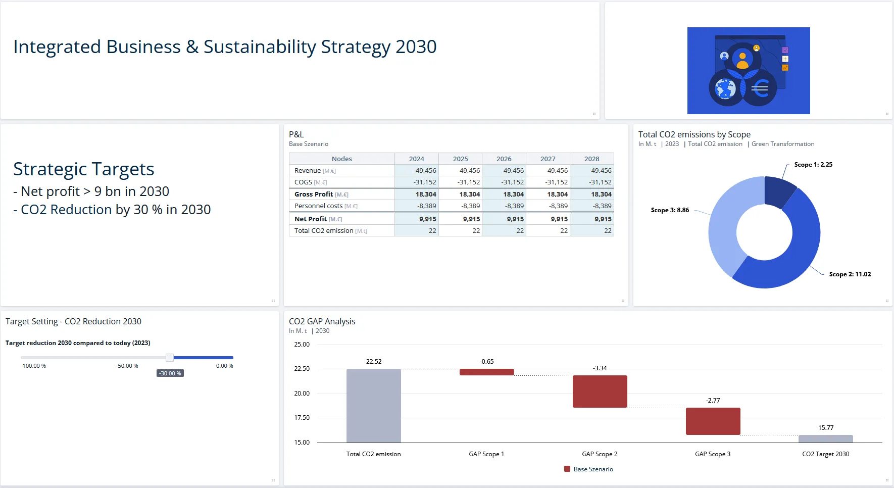 A worksheet headed by a text tile reading Integrated Business and Sustainability Strategy 2030, an image tile beside it, and a second text tile listing strategic targets above the charts