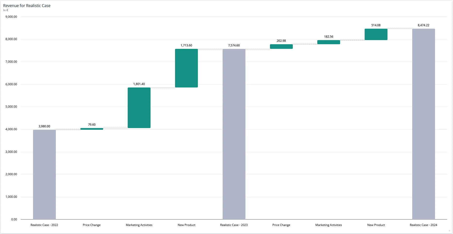 Time bridge stepping from the 2022 revenue to 2023 and 2024 through the effects in between